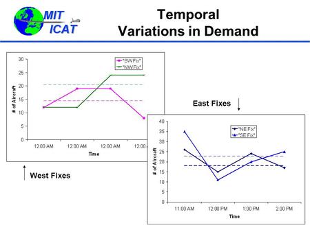 Temporal Variations in Demand West Fixes East Fixes.