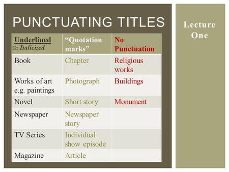 Lecture One PUNCTUATING TITLES No Punctuation “Quotation marks” Underlined Religious works ChapterBook BuildingsPhotographWorks of art e.g. paintings MonumentShort.