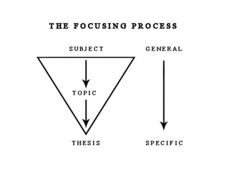 Formulating a Thesis Thesis = the ultimate goal of the focusing process Main point Theme Position Central idea Perspective Hypothesis Argument Claim Conclusion.