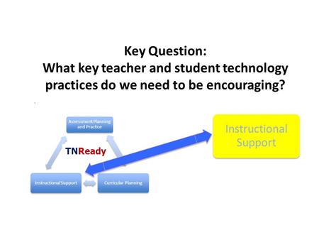 Key Question: What key teacher and student technology practices do we need to be encouraging?. Assessment Planning and Practice Curricular Planning Instructional.