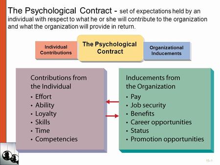 The Psychological Contract - set of expectations held by an individual with respect to what he or she will contribute to the organization and what the.