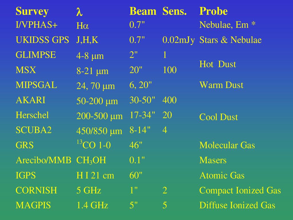 Surveys Of The Galactic Plane For Massive Young Stellar Objects Ppt Download