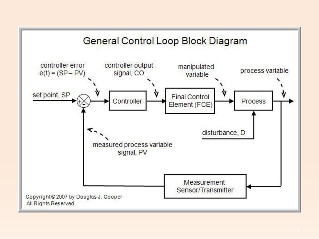 Control elements. Pid Control Block diagram. Controller диаграмма. Process of Control Block diagram. Pid диаграмма.
