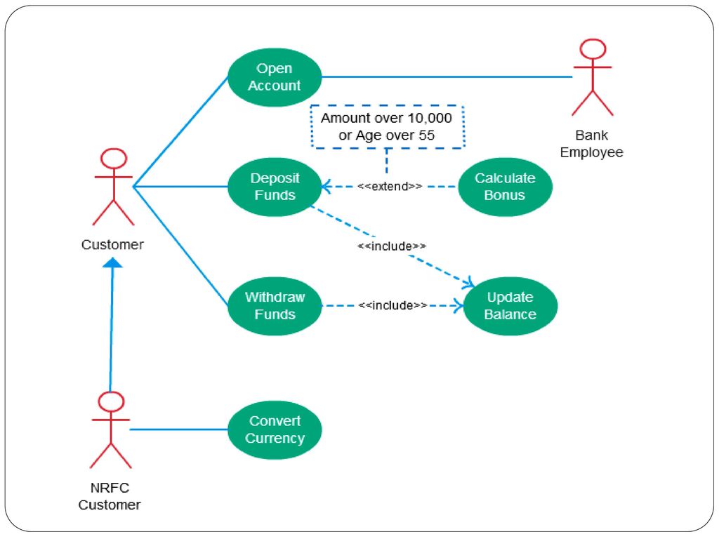 Диаграмма вариантов использования include extend