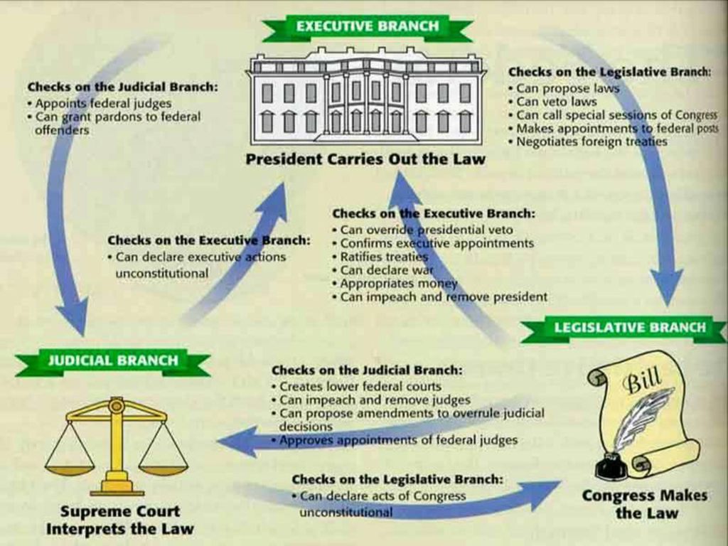 Its the law of the. System of checks and Balances. System of checks and Balances in the USA. Judicial Branch in the USA схема. Political System of the USA.