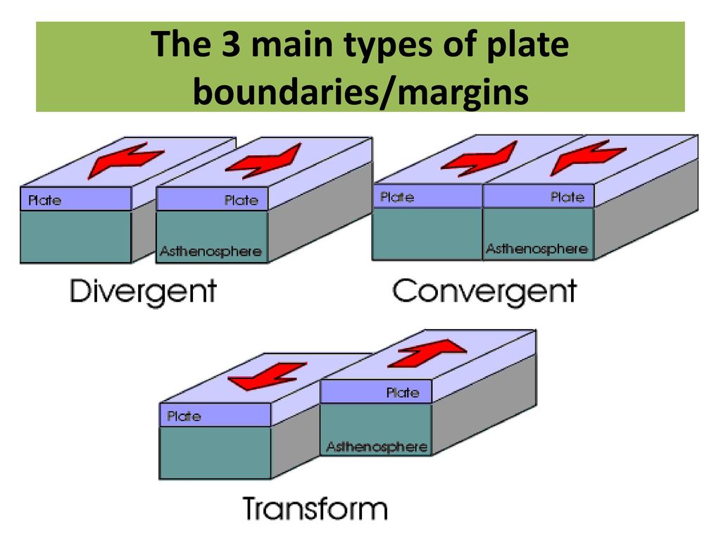The 3 Main Types Of Plate Boundaries Margins Ppt Download