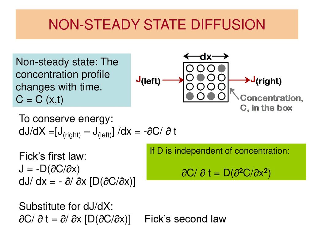 Non Steady State Diffusion Ppt Download