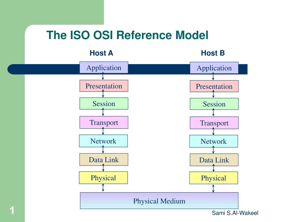 Iso Osi Network Model