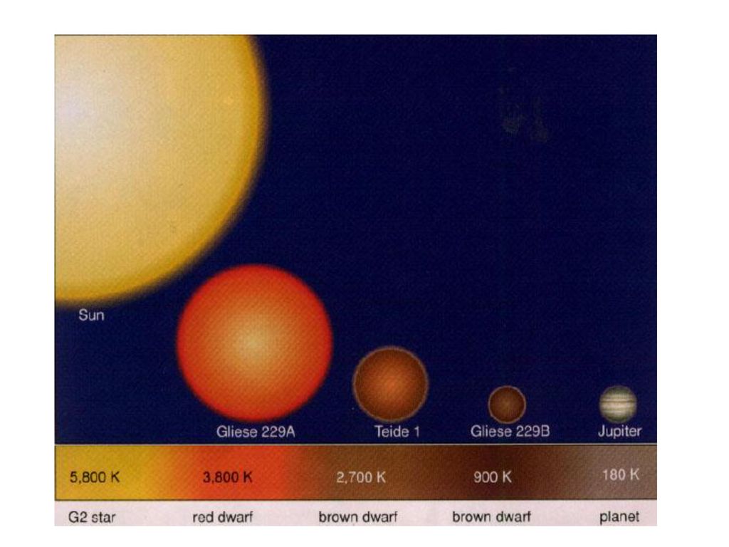 Средняя плотность белых карликов. Карлик Глизе. Коричневые карлики Gliese 229. Оранжевый карлик. Оранжевый карлик звезда.
