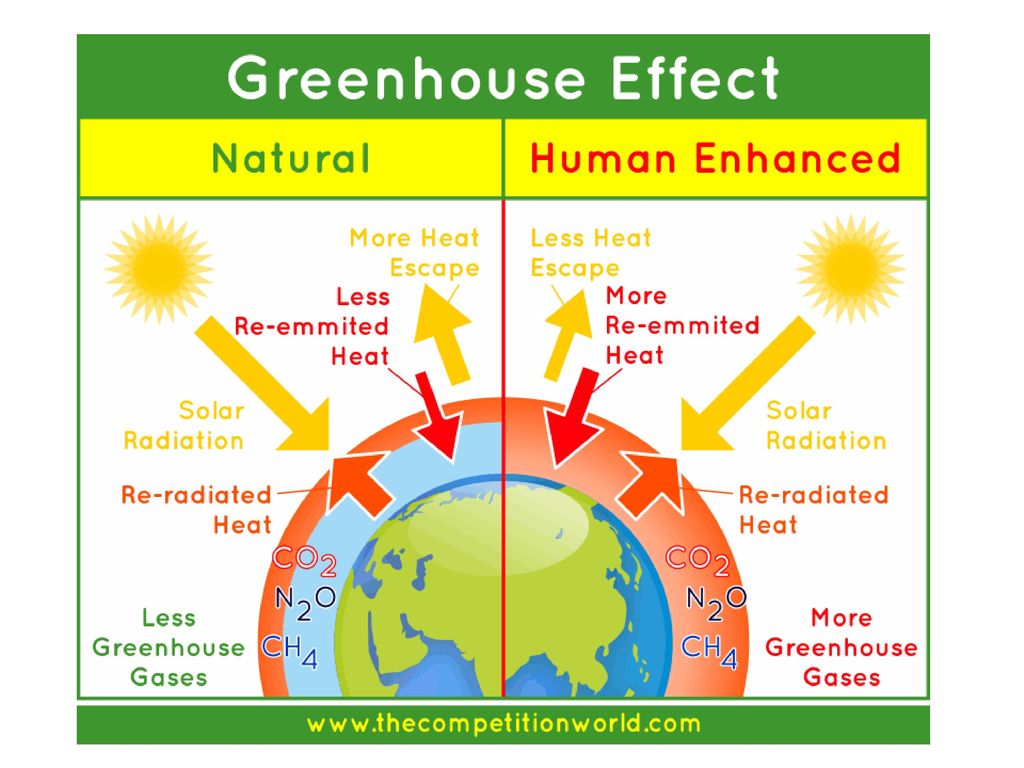 Influence natural. Greenhouse Effect. Парниковый эффект на английском. Greenhouse Effect and Global warming. Парниковый эффект.
