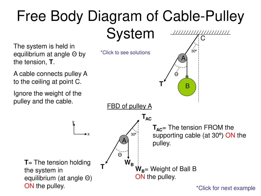 Free Body Diagram Of Cable Pulley System Ppt Download