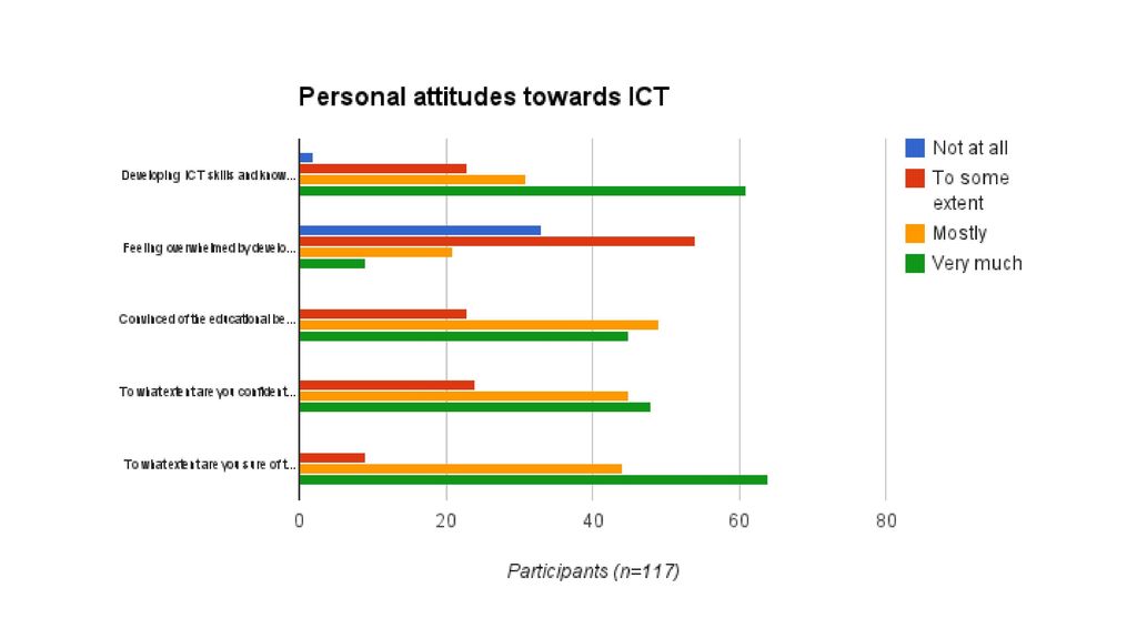 Challenging Pedagogical Beliefs And Attitudes - Ppt Download