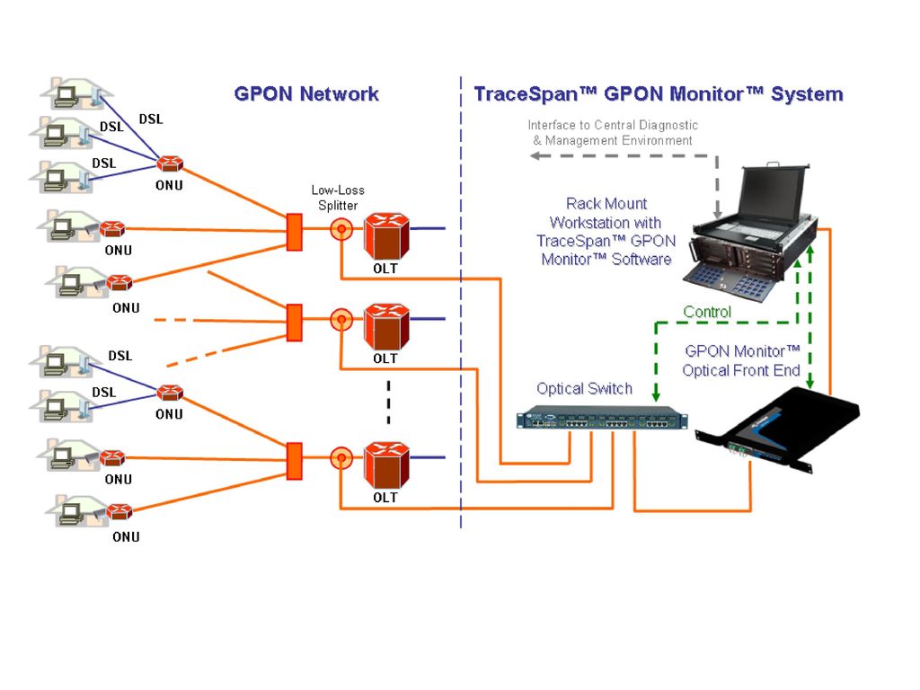 Presentation on theme: "GPON (Gigabit Passive Optical Network)"- ...
