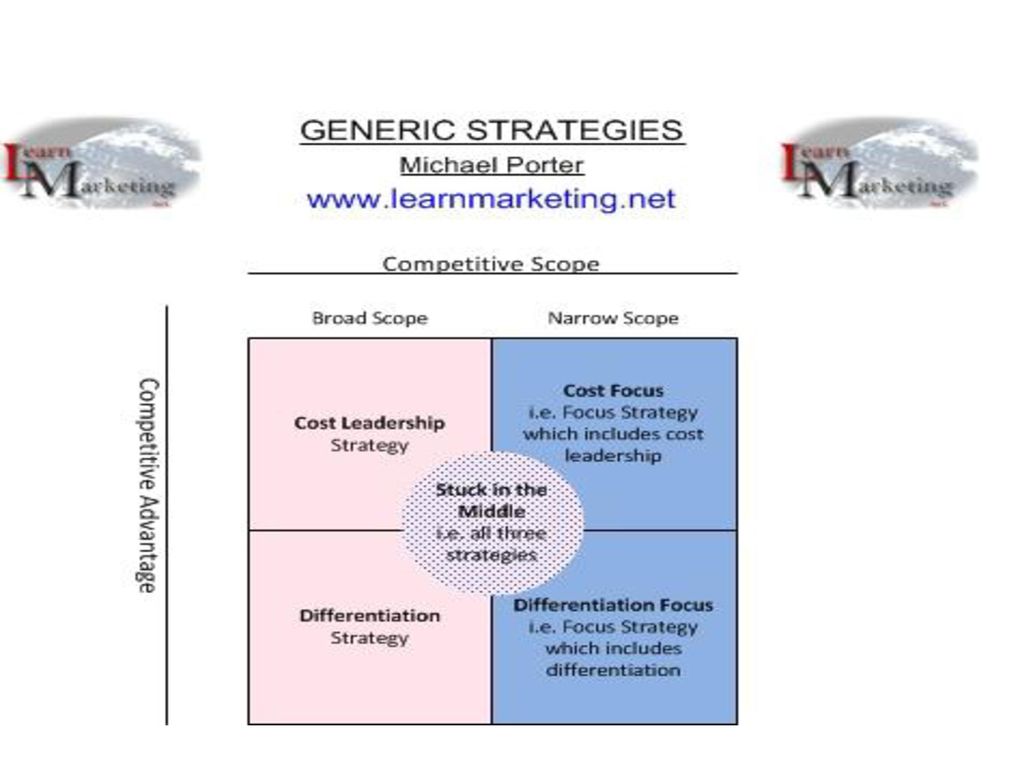 Michael Porter's Generic strategies - ppt download
