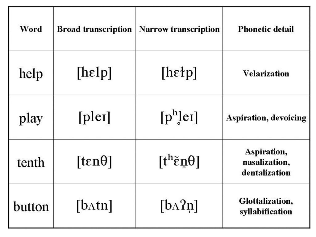 Bang транскрипция. Broad and narrow Transcription примеры. Broad Phonetic Transcription. Phonetic Transcription примеры. Worksheets транскрипция на английском.