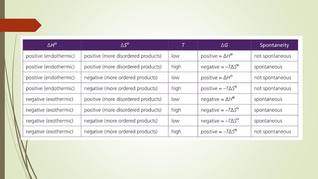 Entropy And Spontaneity Ppt Download