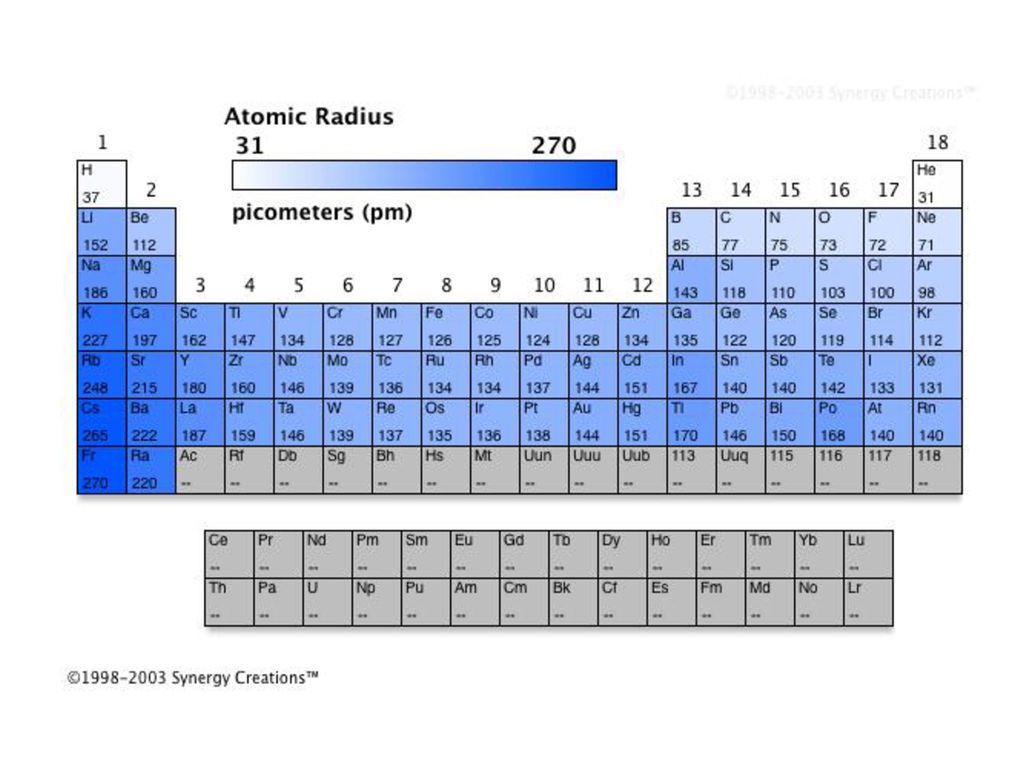 Period 8. Atomic Radius. Atomic Table. Atomic таблица. Periodic Atomic.