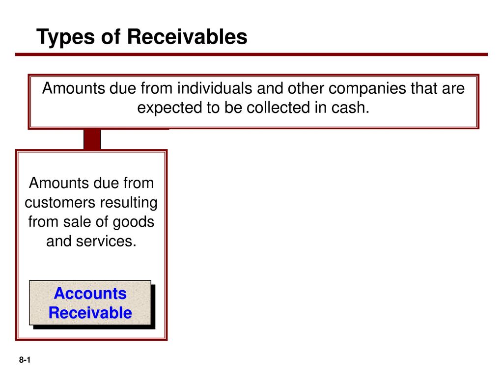 Types of Receivables Amounts due from individuals and other companies that  are expected to be collected in cash. Amounts due from customers resulting  from. - ppt download
