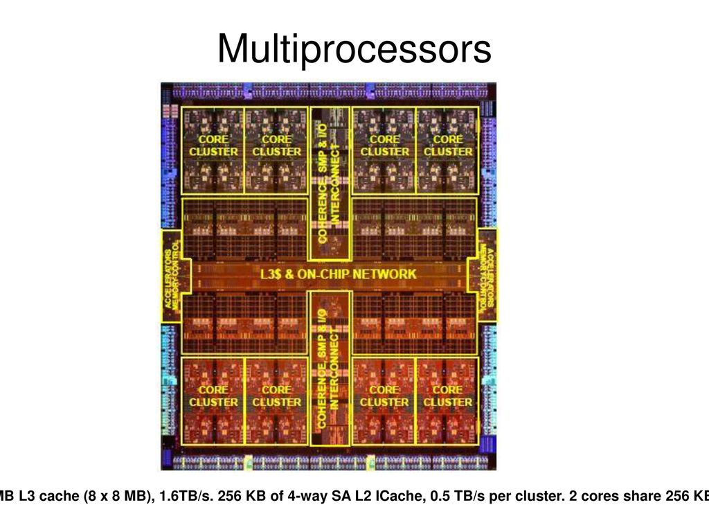 Multiprocessors Oracle Sparc M Core 64mb L3 Cache 8 X 8 Mb 1 6tb S 256 Kb Of 4 Way Sa L2 Icache 0 5 Tb S Per Cluster 2 Cores Share 256 Kb Ppt Download
