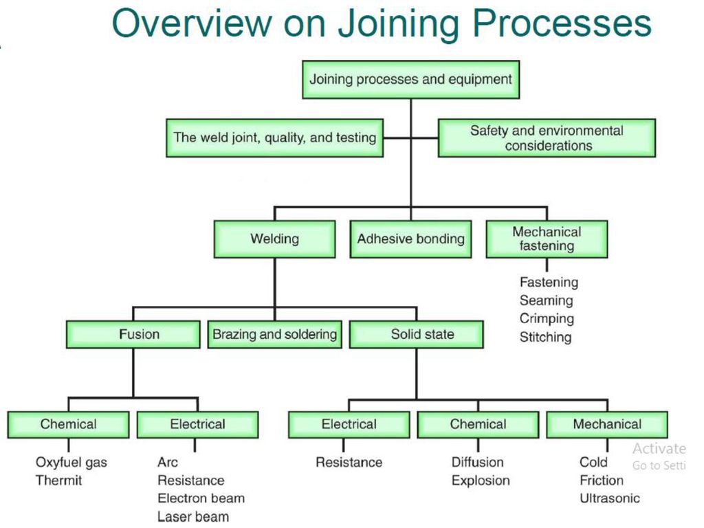 Joining processes