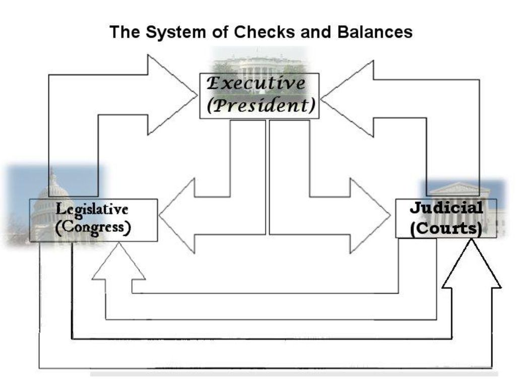 System of checks and Balances. Structure of the System of checks and Balances. Checks and Balances in the USA. Checking the work of government. The articles were checked