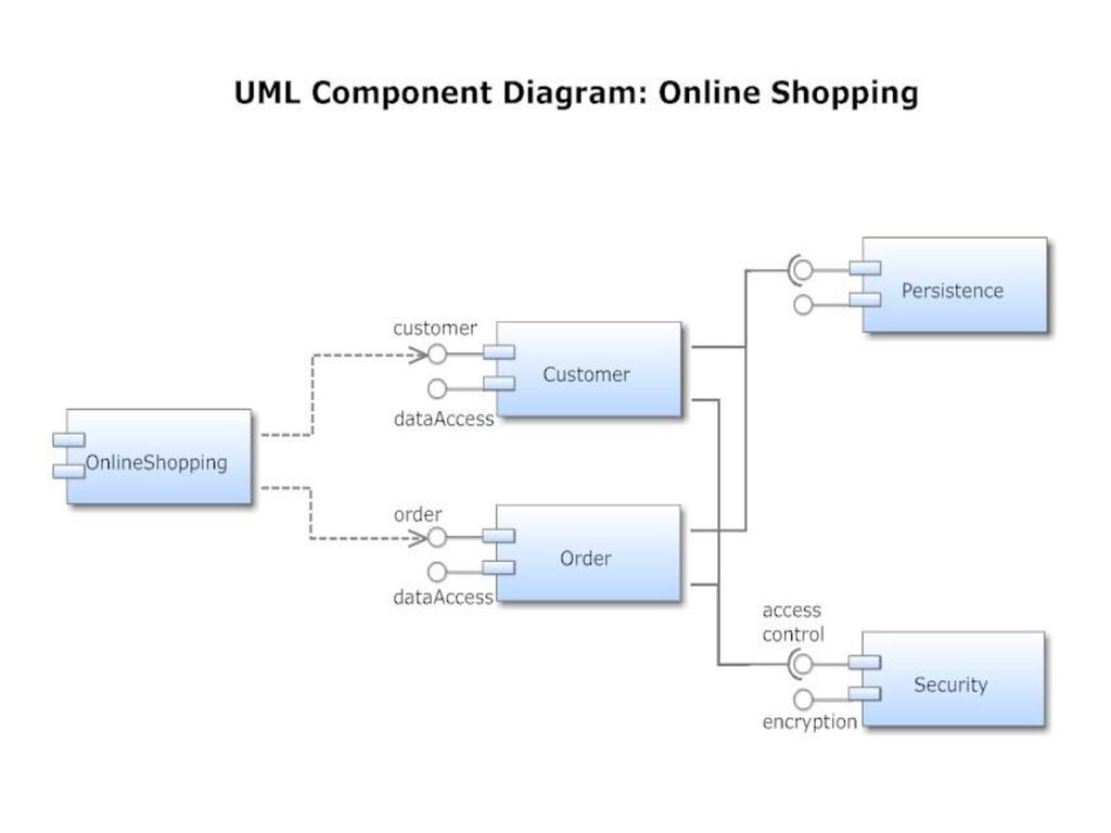 Components view. Диаграмма компонентов uml. Диаграмма компонентов uml 2.0. Uml component diagram диаграмма. Диаграмма компонентов uml для кафе.