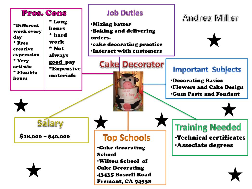 Andrea Miller Cake Decorator Salary Training Needed Top Schools ...