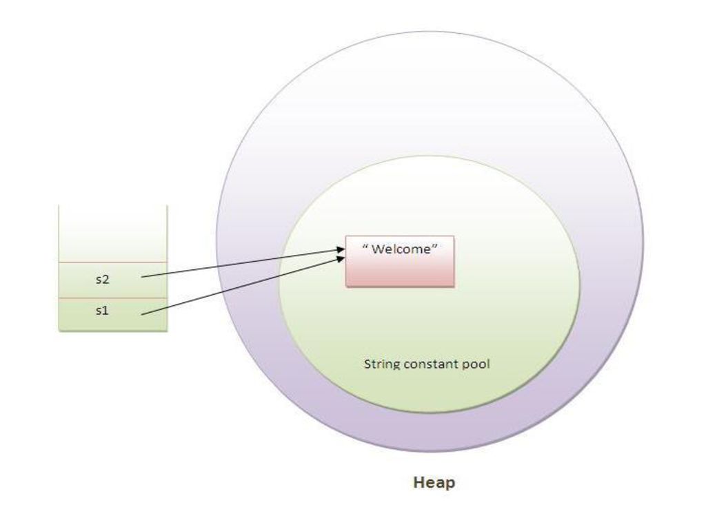 Internal length. Пул строк java. String Pool и Stack. Java Drawstring. Диаграмма, что необходимо знать программисту java.