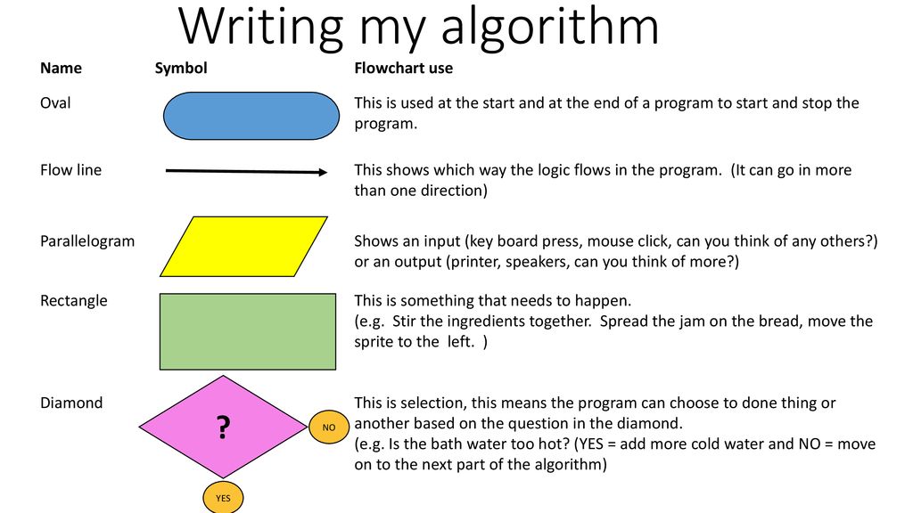 Writing My Algorithm Name Symbol Flowchart Use Oval Ppt Download