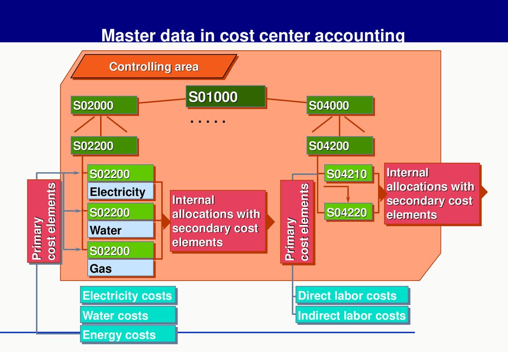 Master data in cost center accounting - ppt download