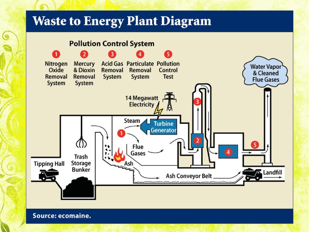 Pollution system. Waste to Energy. Waste to Energy Plant. Waste to Energy (WTE). Waste to Energy технология.