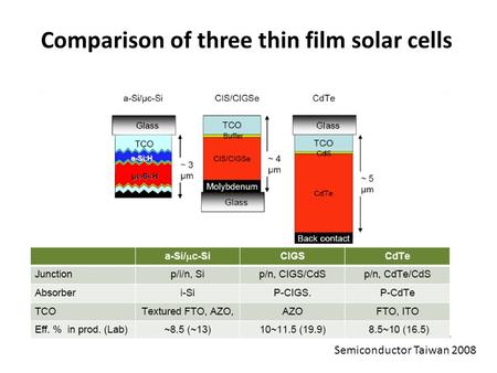 Comparison of three thin film solar cells Semiconductor Taiwan 2008.