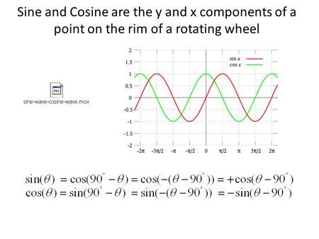 Sine and Cosine are the y and x components of a point on the rim of a rotating wheel.