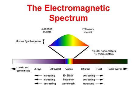 The Electromagnetic Spectrum. The name given to a group of energy waves that are mostly invisible and can travel through empty space Shorter waves have.