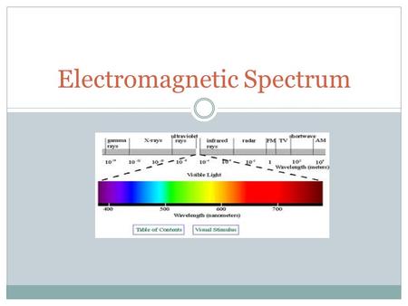 Electromagnetic Spectrum. Properties of EM Waves EM Waves have frequency, amplitude, wavelength and speed Almost all EM Waves are invisible with the exception.