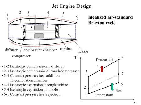 Jet Engine Design Idealized air-standard Brayton cycle