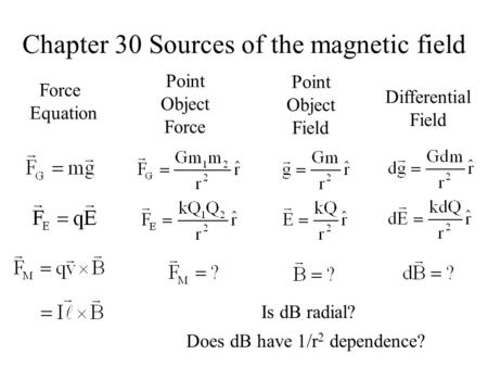 Chapter 30 Sources of the magnetic field