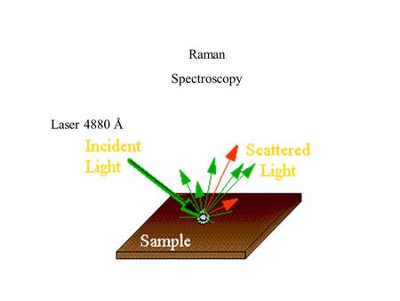 Raman Spectroscopy Laser 4880 Å. Raman Spectroscopy.
