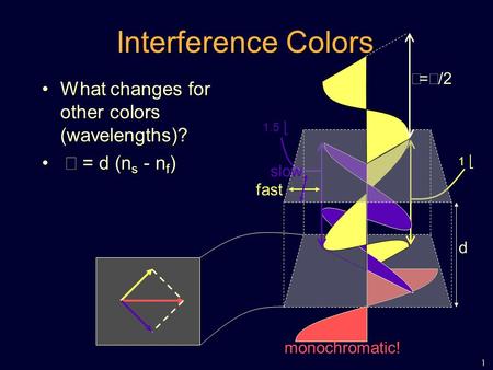 1 monochromatic! Interference Colors What changes for other colors (wavelengths)?What changes for other colors (wavelengths)? Δ = d (n s - n f ) Δ = d.