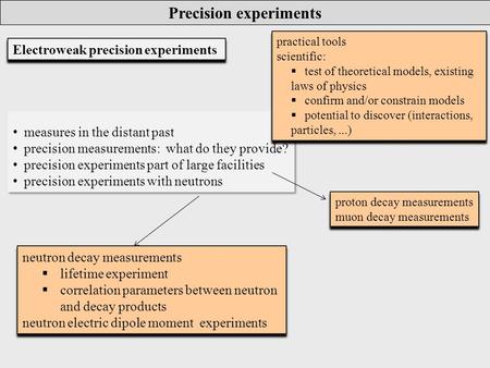 Measures in the distant past precision measurements: what do they provide? precision experiments part of large facilities precision experiments with neutrons.