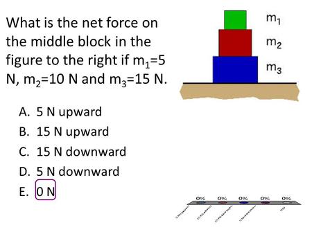 What is the net force on the middle block in the figure to the right if m 1 =5 N, m 2 =10 N and m 3 =15 N. A.5 N upward B.15 N upward C.15 N downward D.5.
