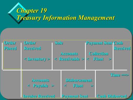 Copyright  2005 by Thomson Learning, Inc. Chapter 19 Treasury Information Management Order Order Sale Payment Sent Cash Placed Received Received Accounts.
