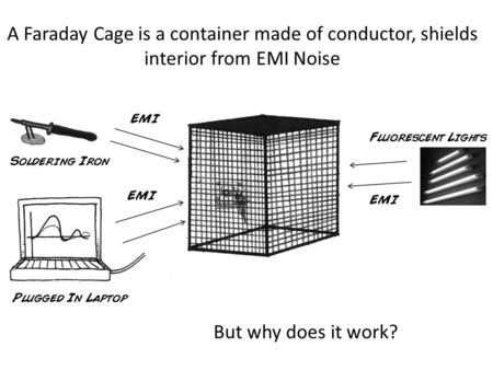 A Faraday Cage is a container made of conductor, shields interior from EMI Noise But why does it work?