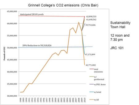 Grinnell College’s CO2 emissions (Chris Bair) Sustainability Town Hall 12 noon and 7:30 pm JRC 101.