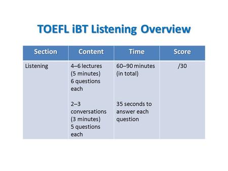 TOEFL iBT Listening Overview SectionContentTimeScore Listening4─6 lectures (5 minutes) 6 questions each 2─3 conversations (3 minutes) 5 questions each.