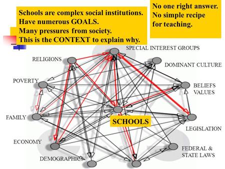 Schools are complex social institutions. Have numerous GOALS. Many pressures from society. This is the CONTEXT to explain why. SCHOOLS POVERTY FAMILY ECONOMY.