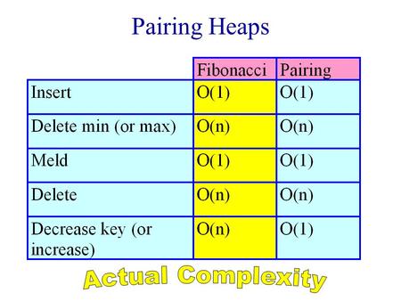 Pairing Heaps. Experimental results suggest that pairing heaps are actually faster than Fibonacci heaps.  Simpler to implement.  Smaller runtime overheads.