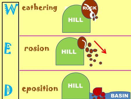 Eathering rosion eposition HILL ROCK HILL BASIN. CHEMICAL WEATHERING ACTIVITY LIMESTONE ROCK Materials: limestone chalk vinegar pipette.