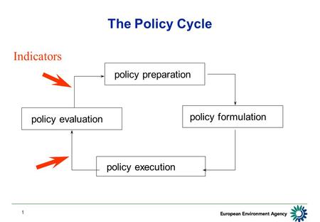 1 policy preparation policy formulation policy execution policy evaluation Indicators The Policy Cycle.