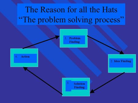 The Reason for all the Hats “The problem solving process” 1. Problem Finding 4.Action 3. Solution Finding 2.Idea Finding.